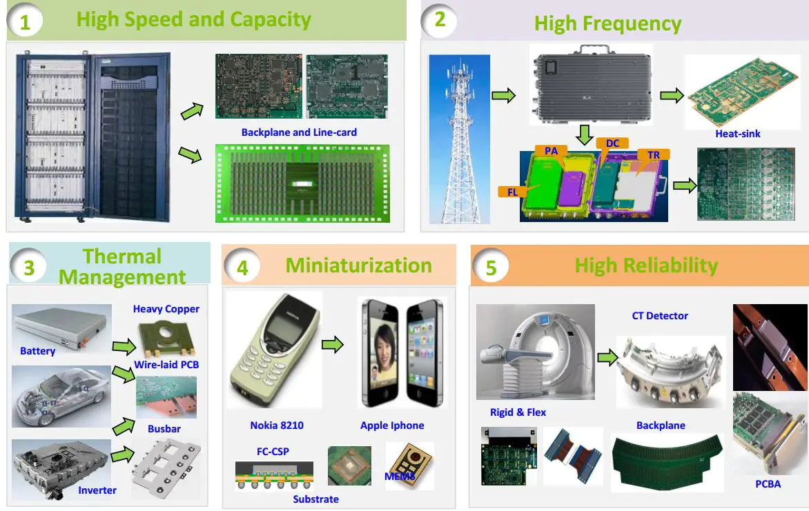 advanced technology quick turn pcb assembly components for wholesale