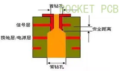 Analysis of back drilling PCB